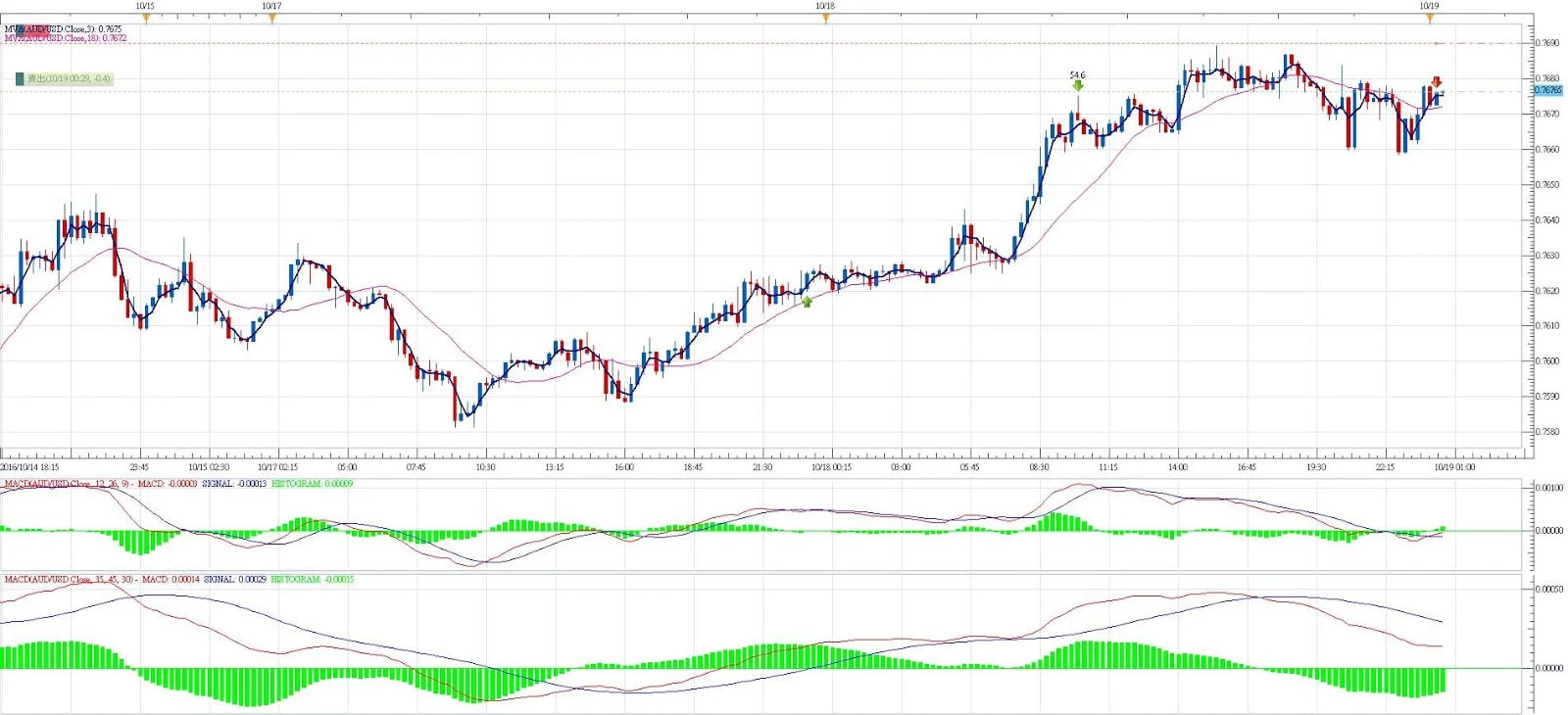 Macd Settings 8 17 9