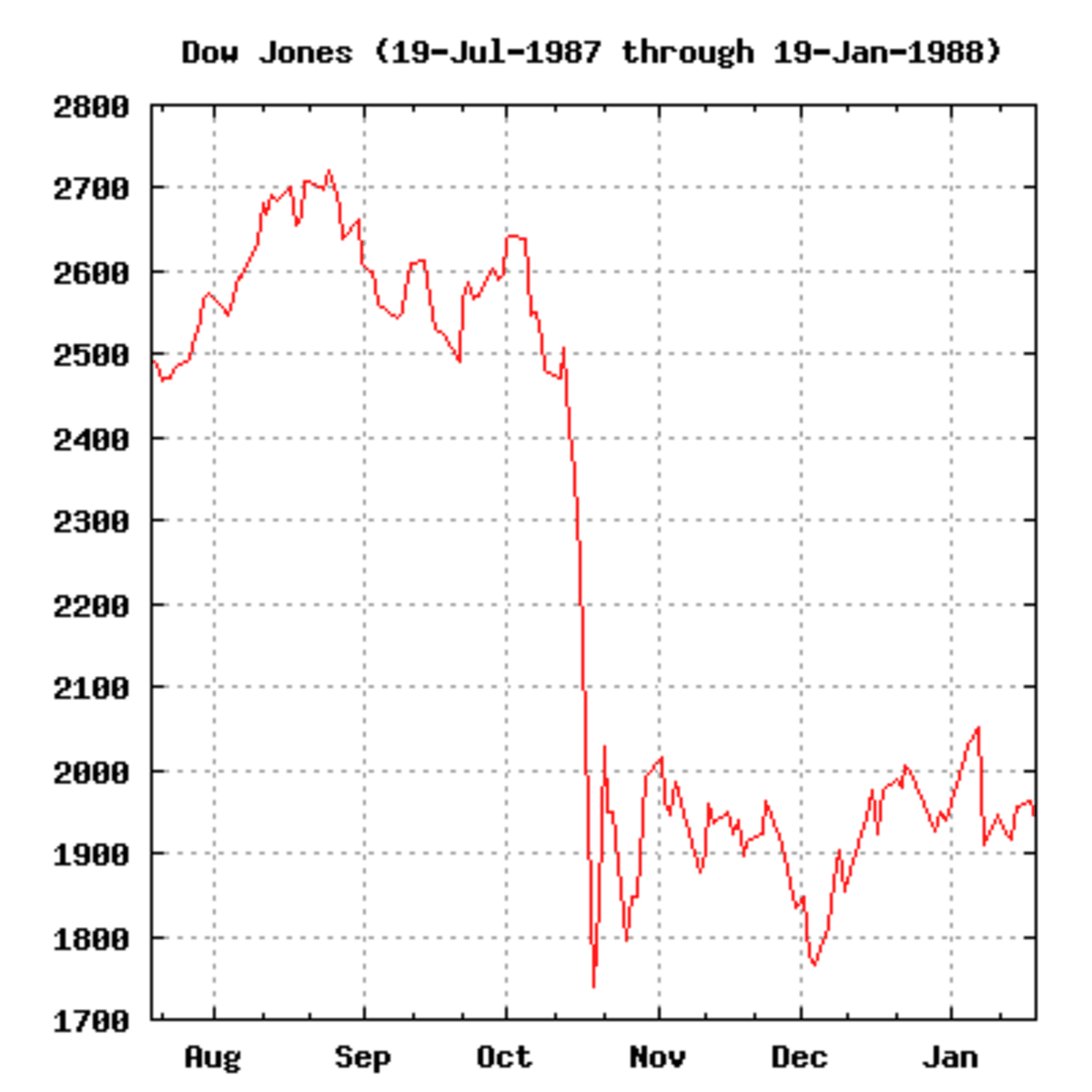 Stock Market Graph Since 1900