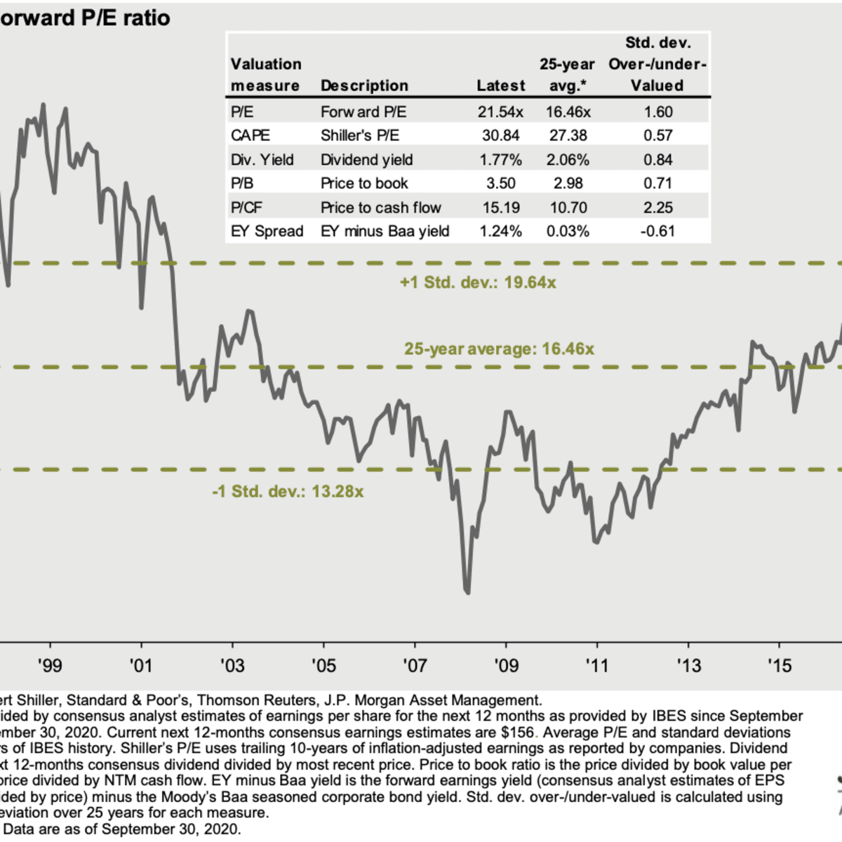 What Does A High Pe Ratio Mean