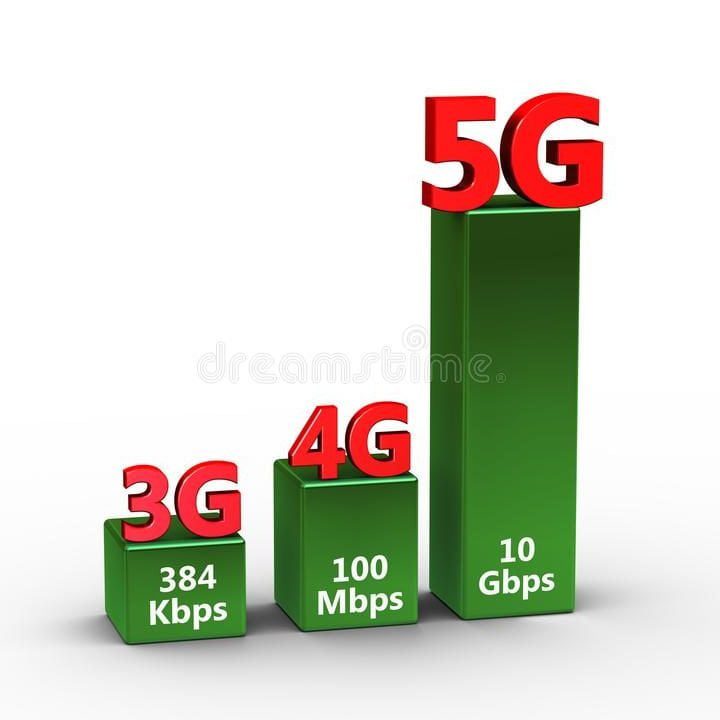 5G: Super fast mobile network that refers to the 5th generation of updated connectivity.