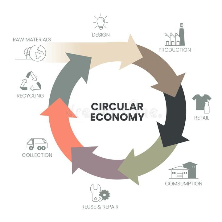 Circular construction: Circular construction is a type of construction that focuses on maximizing the reuse, repurposing, and recycling of materials and resources, minimizing waste and environmental impact.