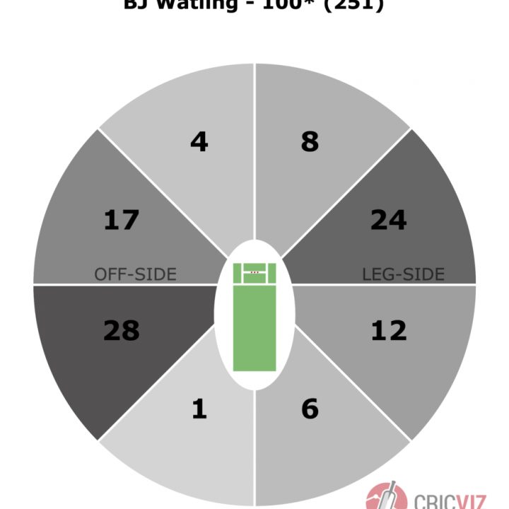 Cricbuzz: A website and app that provides news, updates, and other resources for cricket fans, including live scores, stats, and analysis.