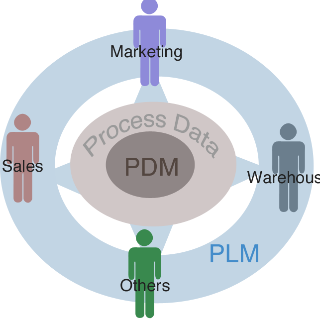 Data management platform: Software platform used to collect and manage data.