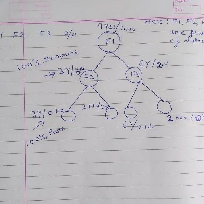 Decision tree learning: A type of predictive modelling that is used in statistics and maths.