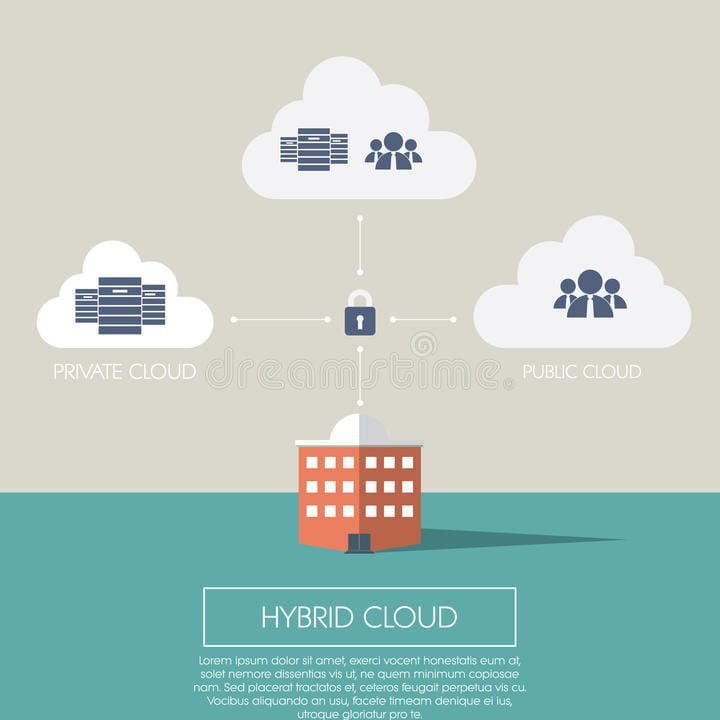 Hybrid cloud: A mix of private clouds and public clouds within the computing infrastructure.