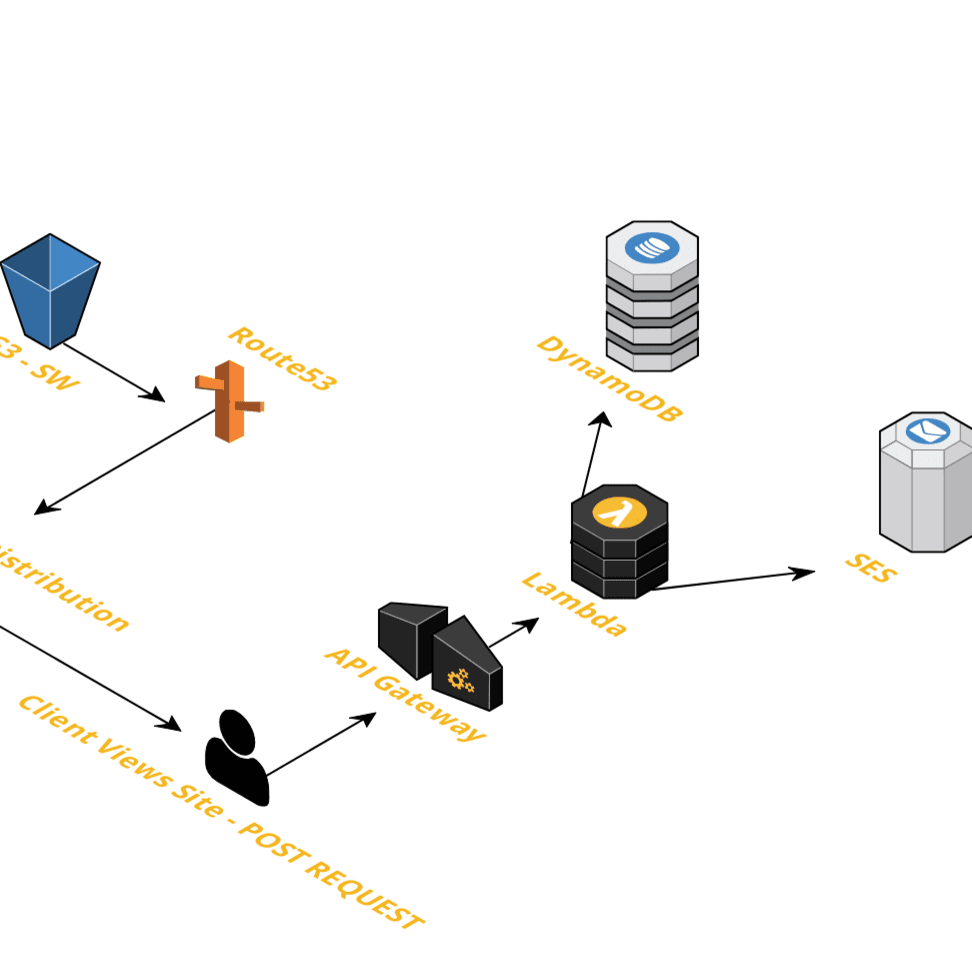 Serverless: Cloud computing services where the service provider is responsible for executing the customer’s code and dynamic resource allocation.