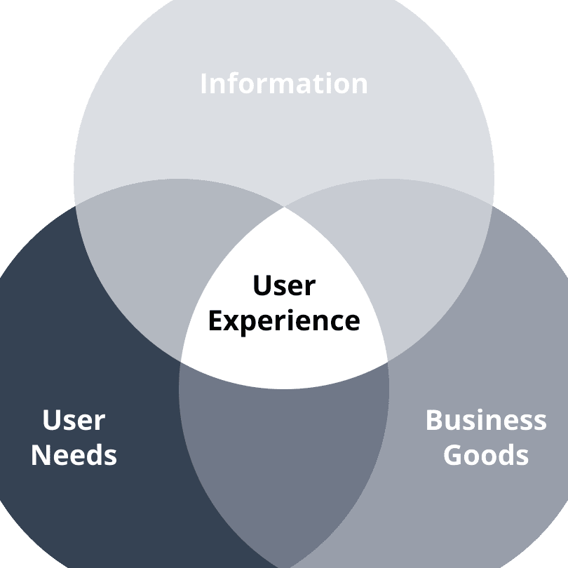 Ux design: Practice of creating products that maximize utility and usefulness over aesthetics.